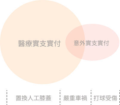 感冒保險可以理賠嗎 原來這種實支實付才會理賠掛號費 Finfo保險部落格