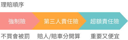 2021 汽車險介紹總整理 新手也能看懂的便宜搭配比較表 Finfo保險部落格