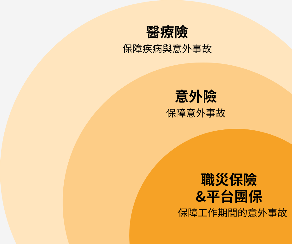 外送員保障種類：醫療險、意外險、職災保險與平台團保